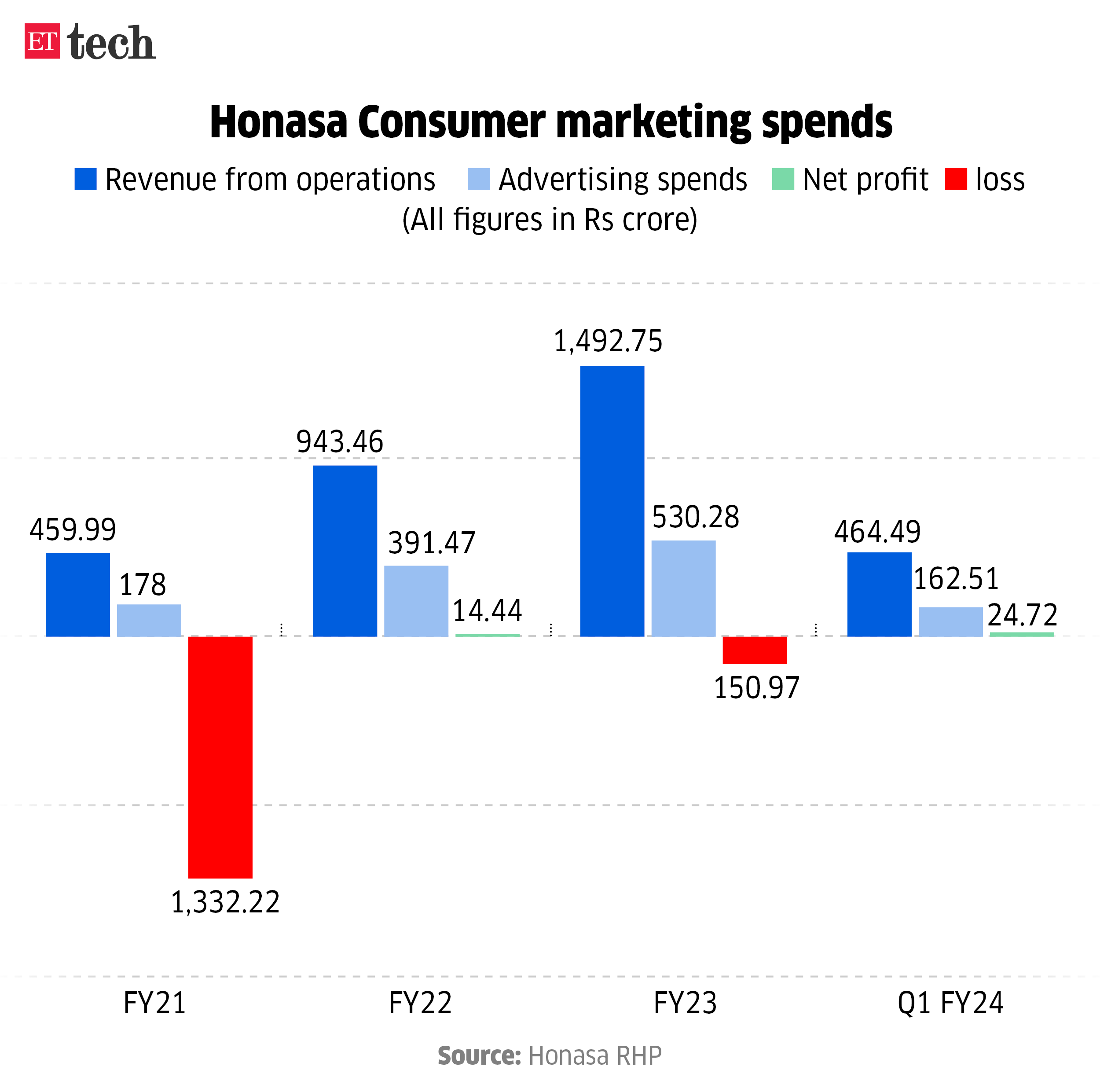 Honasa Consumer marketing spends_Graphic_ETTECH